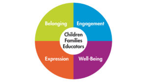 A circle graph with four equal quarters. (Belonging, Engagement, Expression, Well-Being)